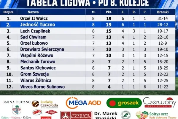 A Klasa: Orzeł II Wałcz nowym liderem po 8. kolejce