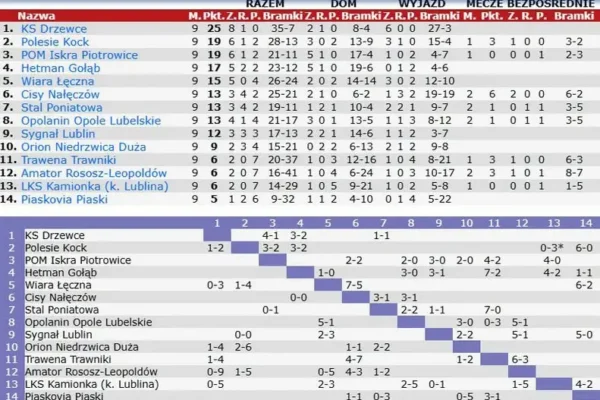 Amator Leopoldów-Rososz przegrywa u siebie z Wiarą Łęczna 0:5