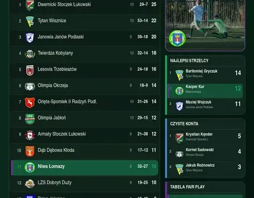 Klasa A po 10. kolejce: wyniki, tabela i walka Niwy Łomazy o powrót do formy