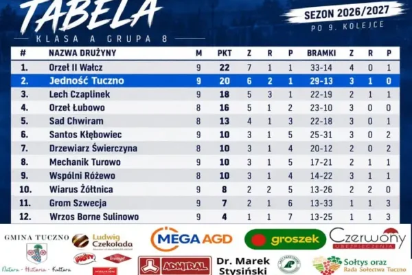 A klasa: Orzeł Łubowo rozgromił Grom Szwecja 11:1. Orzeł II Wałcz odskakuje w tabeli