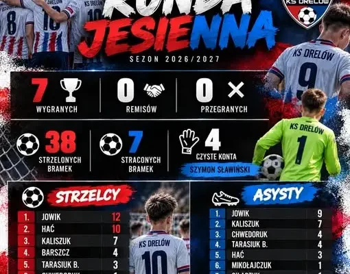 Trampkarze młodsi z Drelowa kończą jesień z kompletem zwycięstw