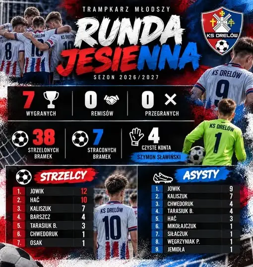 Trampkarze młodsi z Drelowa kończą jesień z kompletem zwycięstw